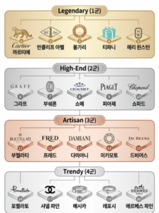 주얼리 브랜드 계급도 2026｜명품 순위 TOP 20 까르띠에 vs 샤넬 (+가격 인상)