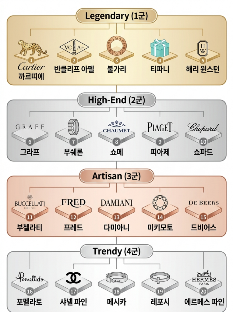 2026 명품 주얼리 브랜드 순위 TOP 20｜까르띠에 vs 샤넬 계급도 (+가격 인상)