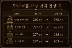 루이비통 가방 가격 | 2026 모델별 인상 내역 (+공식가 확인)