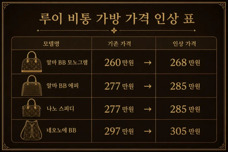 루이비통 가방 모델별 가격 인상 표 - 알마 BB 268만원 네오노에 BB 305만원